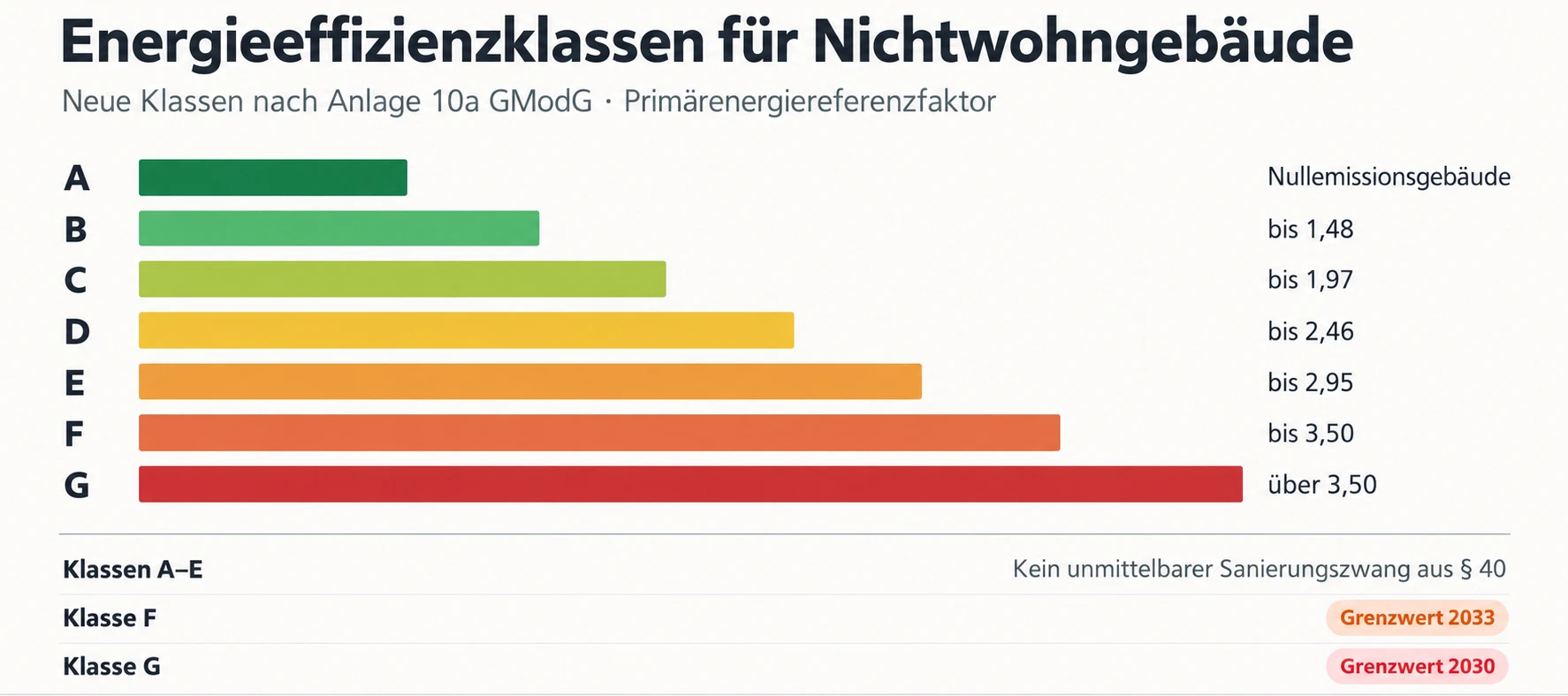 Balkendiagramm der Energieeffizienzklassen A bis G für Nichtwohngebäude nach Anlage 10a GModG: A Nullemissionsgebäude, B bis 1,48, C bis 1,97, D bis 2,46, E bis 2,95, F bis 3,50 und G über 3,50 (Primärenergiereferenzfaktor); Klasse F mit Grenzwert 2033, Klasse G mit Grenzwert 2030