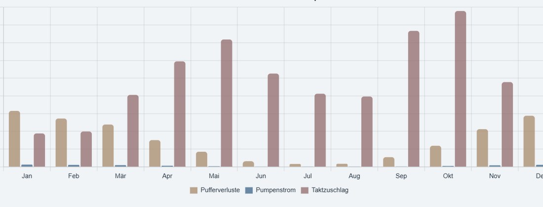Betrieb & Monitoring der Wärmepumpe