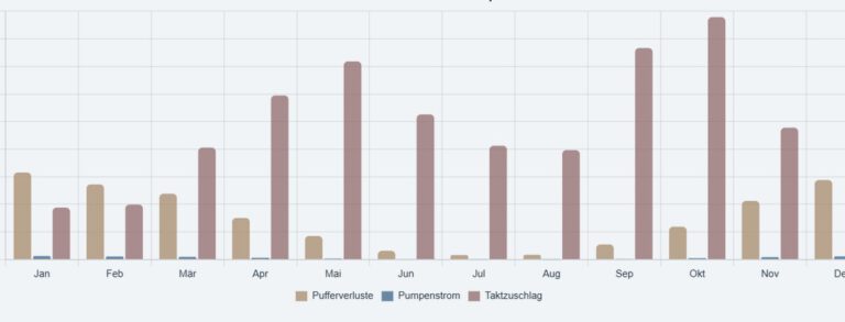 Betriebs- und Monitoringauswertung